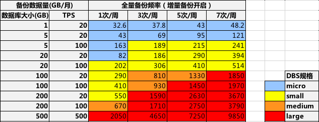 根据备份规模选择规格