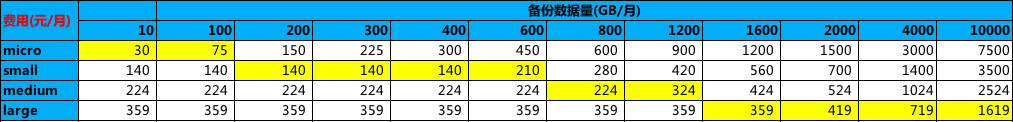 根据备份数据量选择规格