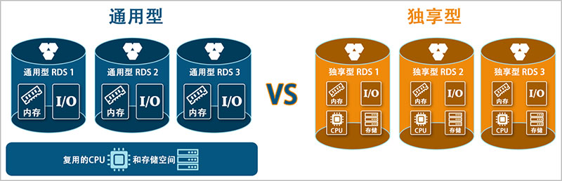 阿里云RDS通用型和独享型的区别