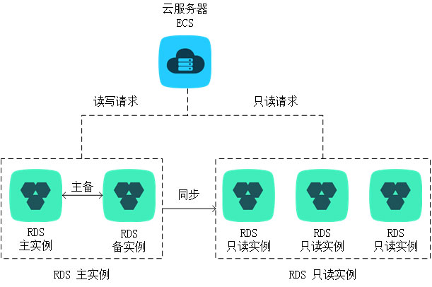 阿里云云数据库只读实例拓扑图