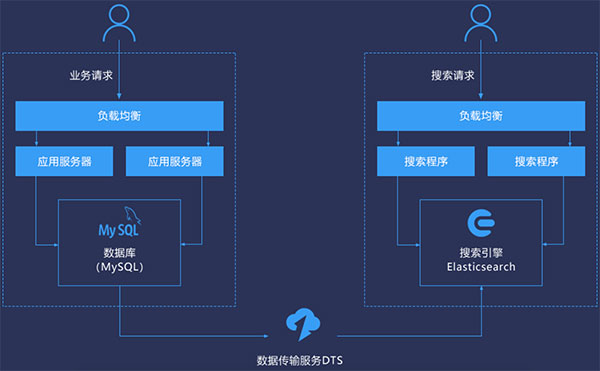 阿里云DTS数据传输MySQL与Elasticsearch实时同步