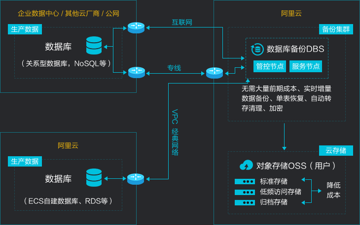 阿里云数据库备份DBS优势