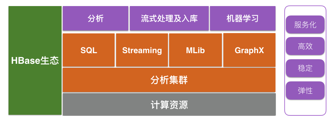 阿里云HBase云数据库分析功能详解