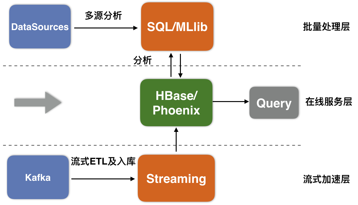 HBase云数据库分析架构图