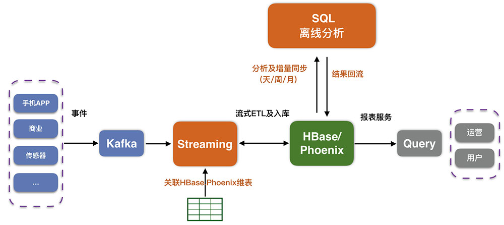 HBase云数据库离线分析