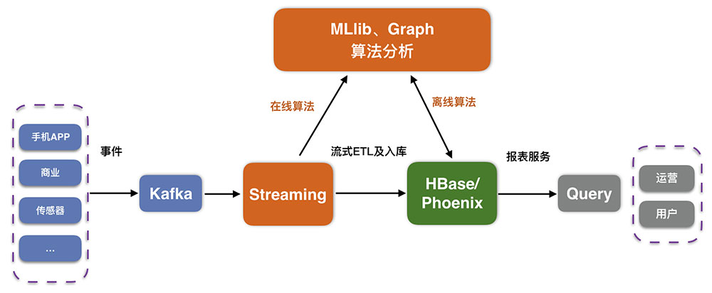 HBase云数据库算法分析