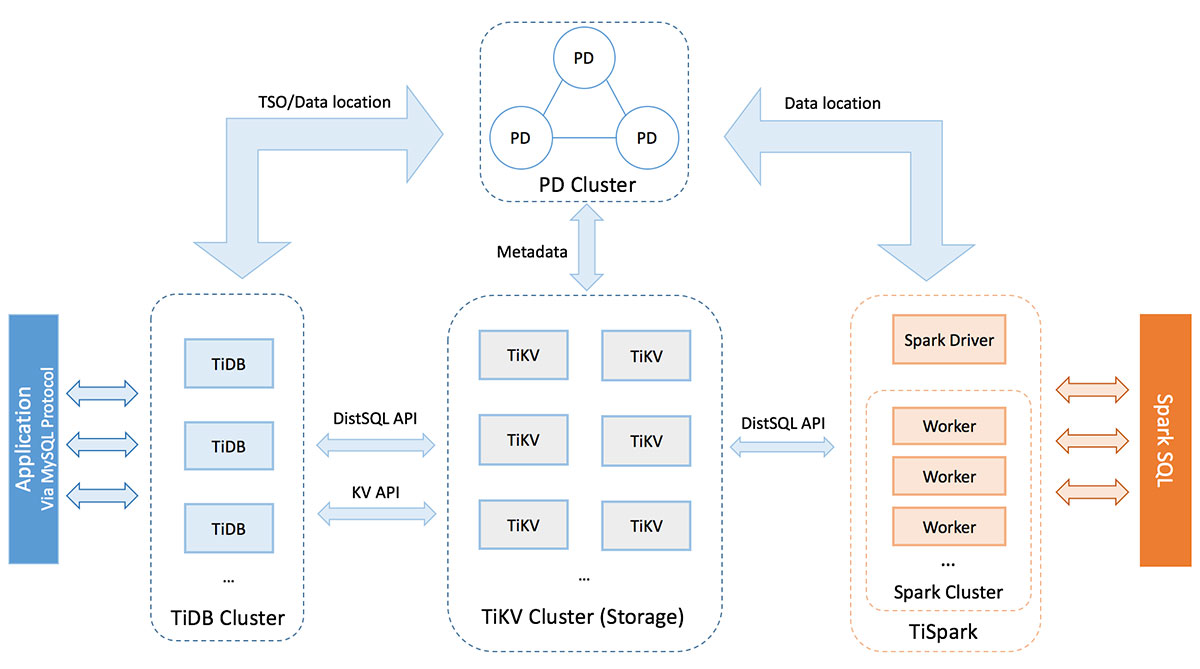 TiDB整体架构