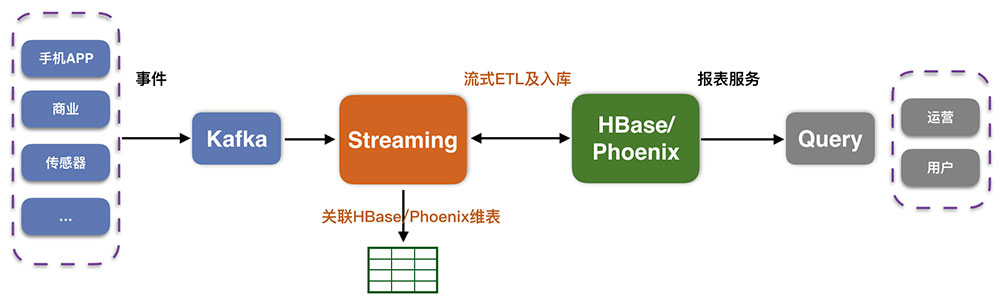 HBase云数据库分析应用场景