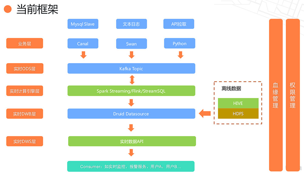 时序数据在滴滴实时数据开发平台中的处理和应用