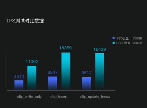 MySQL ESSD性能压测结果