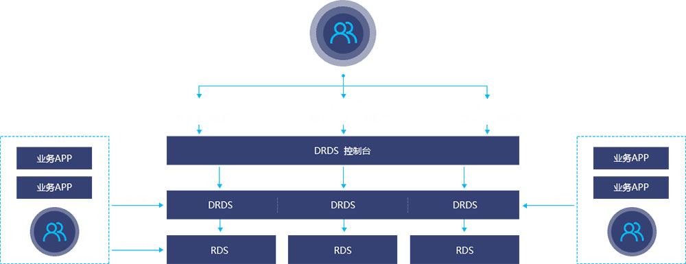 阿里云DRDS分布式关系型数据库数据恢功能发布