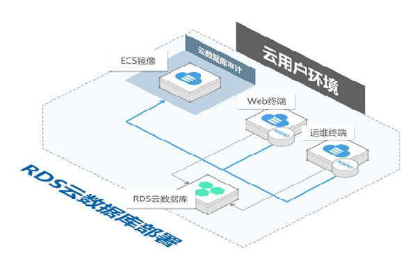 阿里云数据库审计使用场景