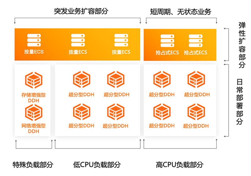 专有宿主机DDH技术架构解析