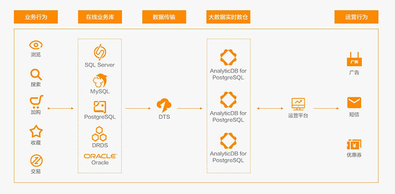 AnalyticDB for PostgreSQL电商新零售应用场景