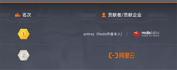 Redis社区版（6.0RC）Commit排行榜