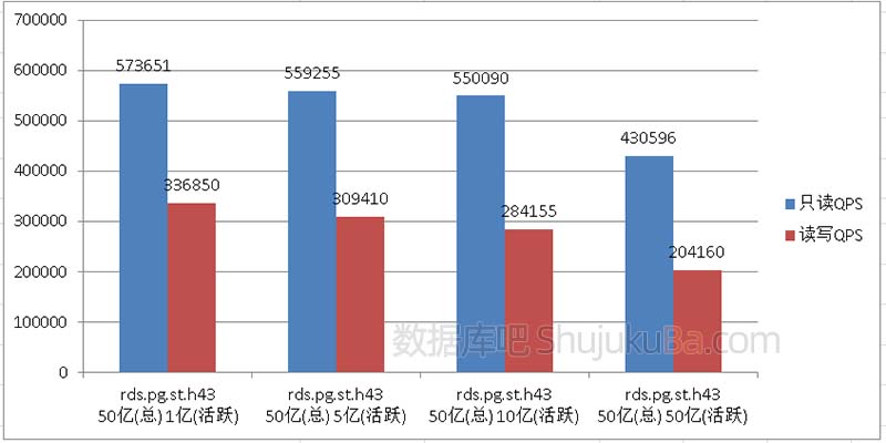 阿里云PostgreSQL数据库测试