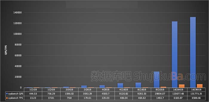 阿里云MySQL数据库磁盘IO性能测试