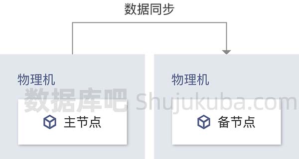 腾讯云MySQL数据库双节点